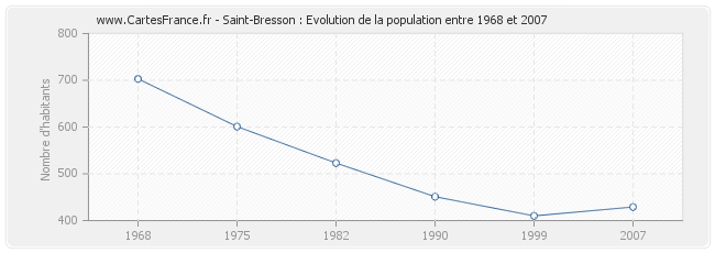 Population Saint-Bresson