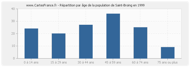 Répartition par âge de la population de Saint-Broing en 1999