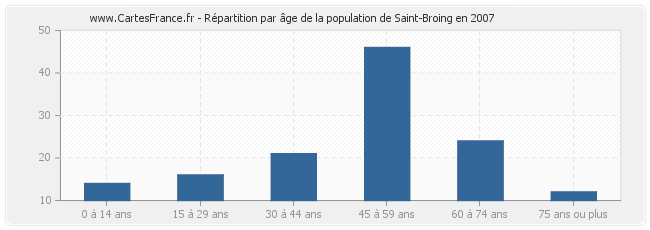 Répartition par âge de la population de Saint-Broing en 2007