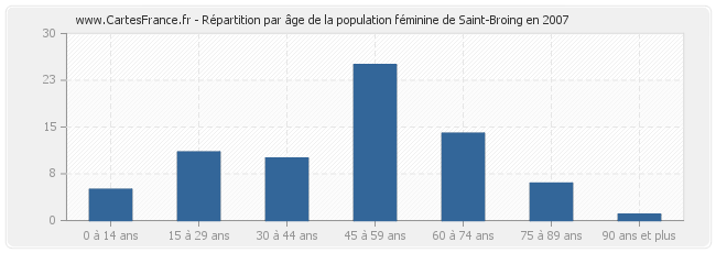 Répartition par âge de la population féminine de Saint-Broing en 2007