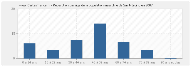Répartition par âge de la population masculine de Saint-Broing en 2007