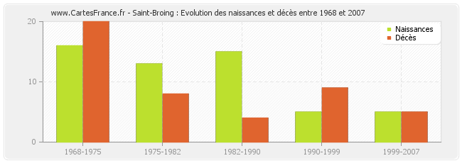 Saint-Broing : Evolution des naissances et décès entre 1968 et 2007