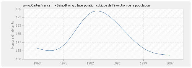 Saint-Broing : Interpolation cubique de l'évolution de la population