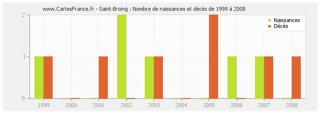 Saint-Broing : Nombre de naissances et décès de 1999 à 2008