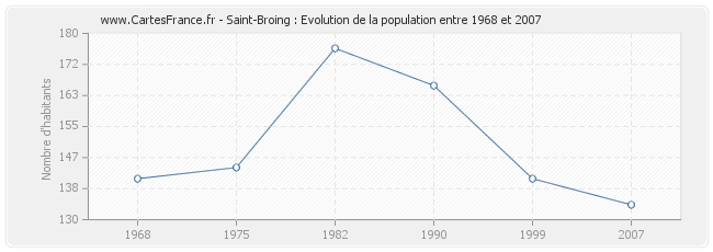 Population Saint-Broing