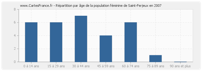 Répartition par âge de la population féminine de Saint-Ferjeux en 2007