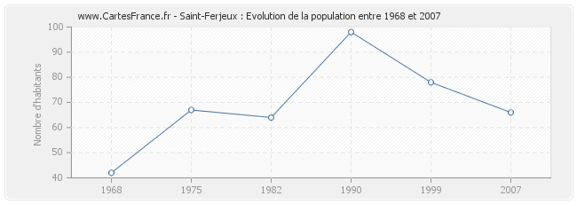 Population Saint-Ferjeux