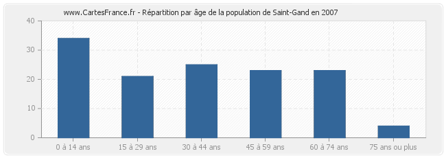 Répartition par âge de la population de Saint-Gand en 2007