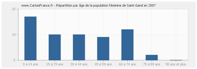 Répartition par âge de la population féminine de Saint-Gand en 2007