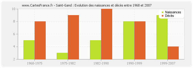 Saint-Gand : Evolution des naissances et décès entre 1968 et 2007