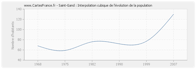 Saint-Gand : Interpolation cubique de l'évolution de la population