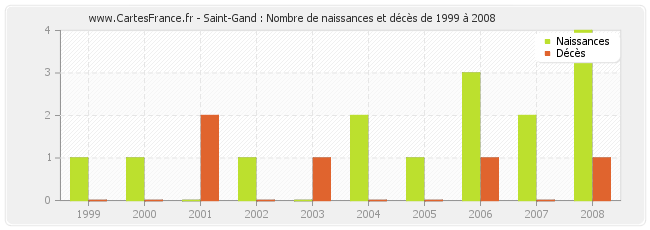 Saint-Gand : Nombre de naissances et décès de 1999 à 2008