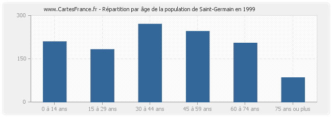 Répartition par âge de la population de Saint-Germain en 1999