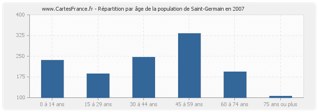 Répartition par âge de la population de Saint-Germain en 2007