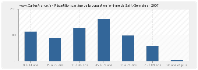 Répartition par âge de la population féminine de Saint-Germain en 2007