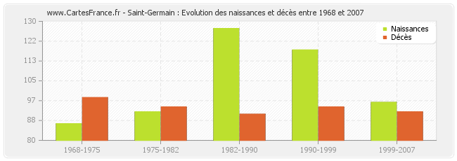 Saint-Germain : Evolution des naissances et décès entre 1968 et 2007