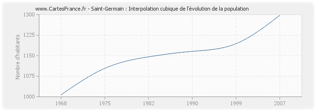 Saint-Germain : Interpolation cubique de l'évolution de la population