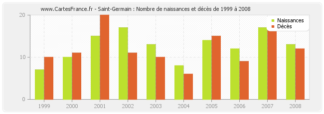 Saint-Germain : Nombre de naissances et décès de 1999 à 2008