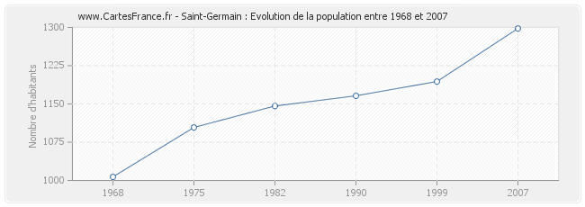 Population Saint-Germain