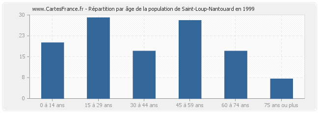 Répartition par âge de la population de Saint-Loup-Nantouard en 1999