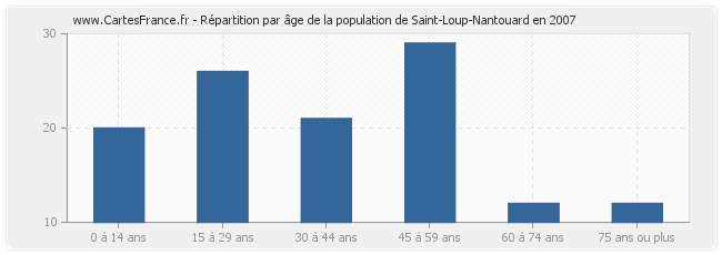 Répartition par âge de la population de Saint-Loup-Nantouard en 2007
