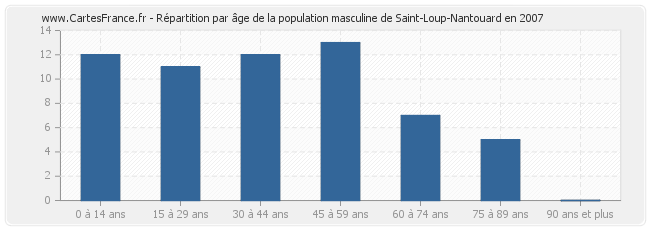 Répartition par âge de la population masculine de Saint-Loup-Nantouard en 2007
