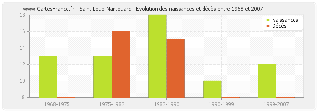 Saint-Loup-Nantouard : Evolution des naissances et décès entre 1968 et 2007