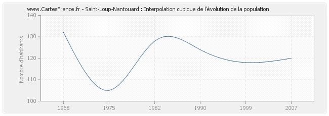 Saint-Loup-Nantouard : Interpolation cubique de l'évolution de la population