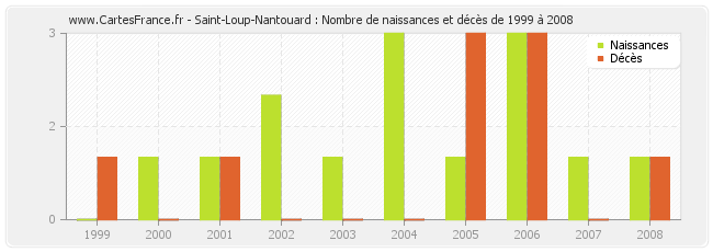 Saint-Loup-Nantouard : Nombre de naissances et décès de 1999 à 2008