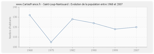 Population Saint-Loup-Nantouard