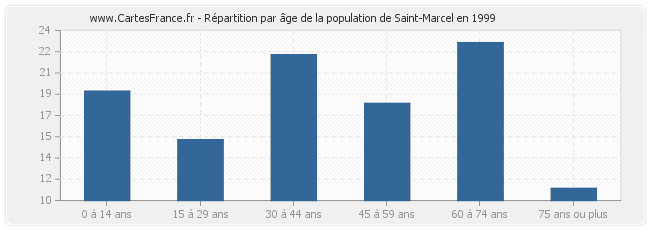 Répartition par âge de la population de Saint-Marcel en 1999