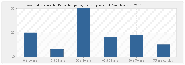 Répartition par âge de la population de Saint-Marcel en 2007