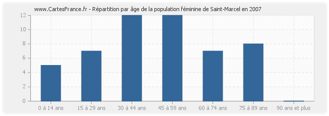 Répartition par âge de la population féminine de Saint-Marcel en 2007