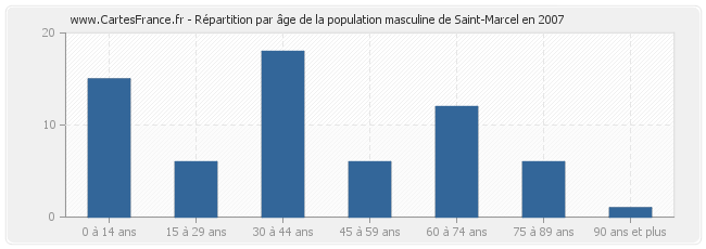 Répartition par âge de la population masculine de Saint-Marcel en 2007