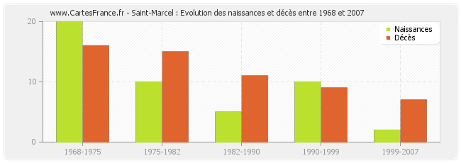 Saint-Marcel : Evolution des naissances et décès entre 1968 et 2007