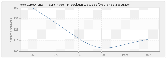 Saint-Marcel : Interpolation cubique de l'évolution de la population