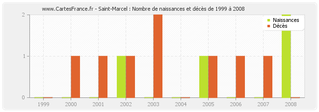 Saint-Marcel : Nombre de naissances et décès de 1999 à 2008