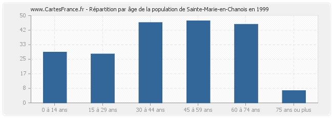 Répartition par âge de la population de Sainte-Marie-en-Chanois en 1999
