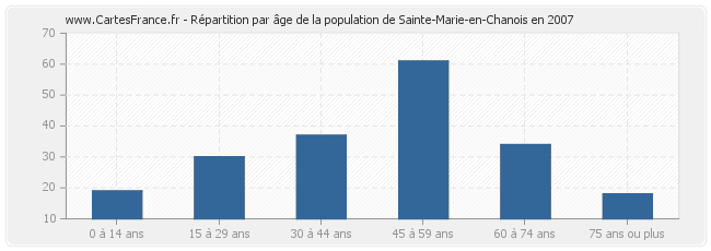 Répartition par âge de la population de Sainte-Marie-en-Chanois en 2007