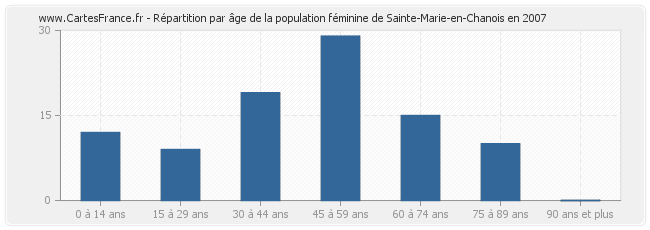 Répartition par âge de la population féminine de Sainte-Marie-en-Chanois en 2007