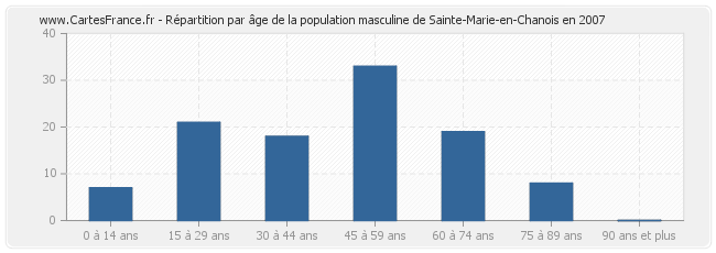 Répartition par âge de la population masculine de Sainte-Marie-en-Chanois en 2007
