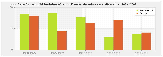 Sainte-Marie-en-Chanois : Evolution des naissances et décès entre 1968 et 2007