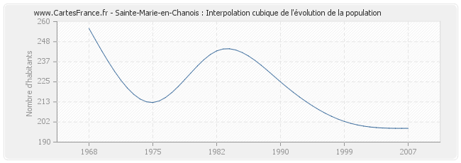 Sainte-Marie-en-Chanois : Interpolation cubique de l'évolution de la population