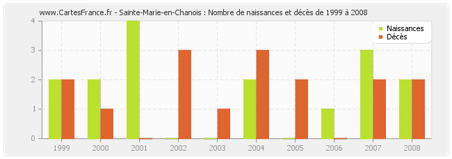 Sainte-Marie-en-Chanois : Nombre de naissances et décès de 1999 à 2008
