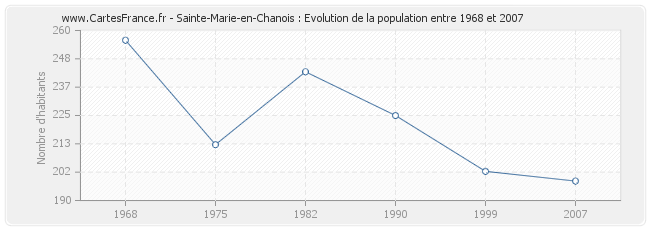 Population Sainte-Marie-en-Chanois