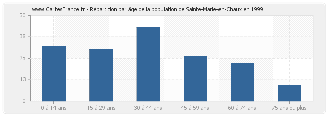 Répartition par âge de la population de Sainte-Marie-en-Chaux en 1999