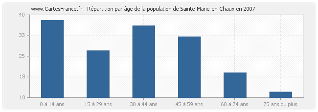 Répartition par âge de la population de Sainte-Marie-en-Chaux en 2007