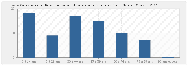 Répartition par âge de la population féminine de Sainte-Marie-en-Chaux en 2007