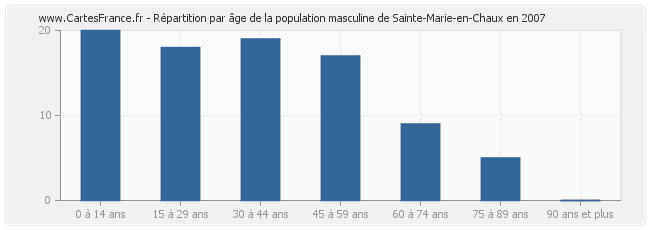 Répartition par âge de la population masculine de Sainte-Marie-en-Chaux en 2007