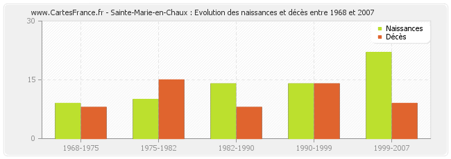 Sainte-Marie-en-Chaux : Evolution des naissances et décès entre 1968 et 2007